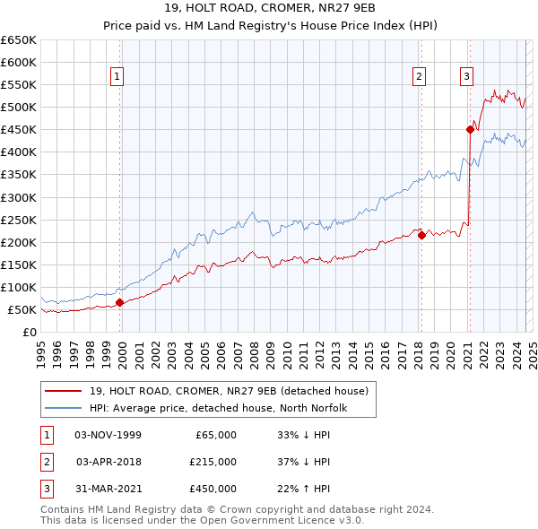 19, HOLT ROAD, CROMER, NR27 9EB: Price paid vs HM Land Registry's House Price Index