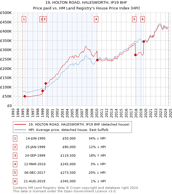 19, HOLTON ROAD, HALESWORTH, IP19 8HF: Price paid vs HM Land Registry's House Price Index