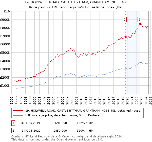 19, HOLYWELL ROAD, CASTLE BYTHAM, GRANTHAM, NG33 4SL: Price paid vs HM Land Registry's House Price Index