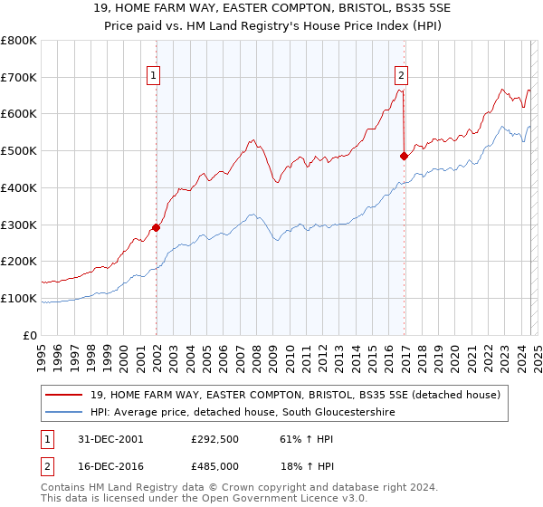 19, HOME FARM WAY, EASTER COMPTON, BRISTOL, BS35 5SE: Price paid vs HM Land Registry's House Price Index