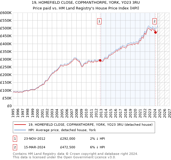 19, HOMEFIELD CLOSE, COPMANTHORPE, YORK, YO23 3RU: Price paid vs HM Land Registry's House Price Index