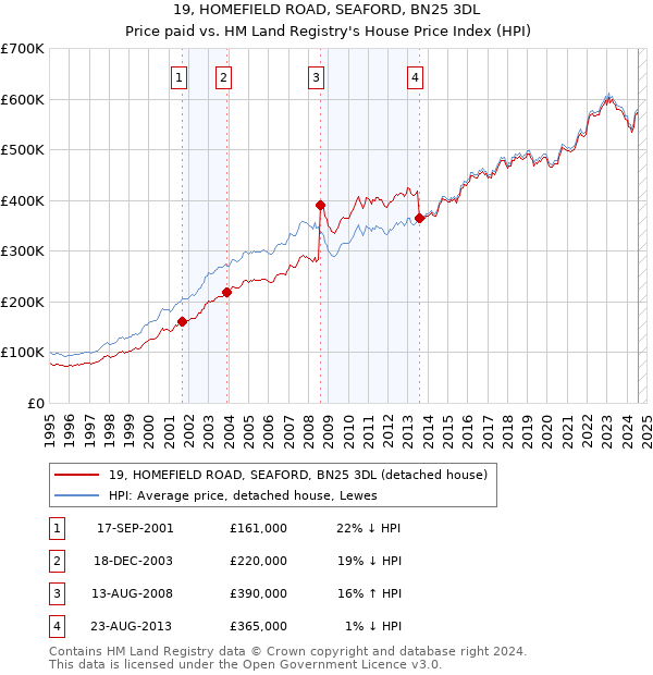 19, HOMEFIELD ROAD, SEAFORD, BN25 3DL: Price paid vs HM Land Registry's House Price Index