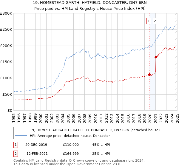 19, HOMESTEAD GARTH, HATFIELD, DONCASTER, DN7 6RN: Price paid vs HM Land Registry's House Price Index