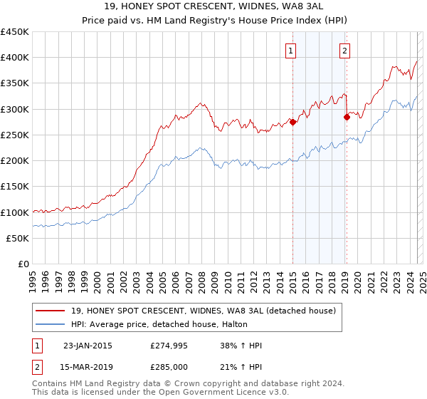 19, HONEY SPOT CRESCENT, WIDNES, WA8 3AL: Price paid vs HM Land Registry's House Price Index