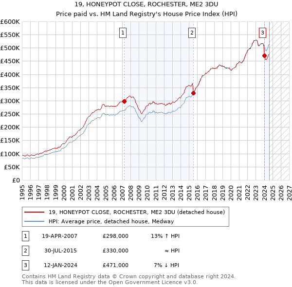 19, HONEYPOT CLOSE, ROCHESTER, ME2 3DU: Price paid vs HM Land Registry's House Price Index