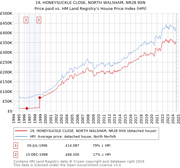 19, HONEYSUCKLE CLOSE, NORTH WALSHAM, NR28 9XN: Price paid vs HM Land Registry's House Price Index