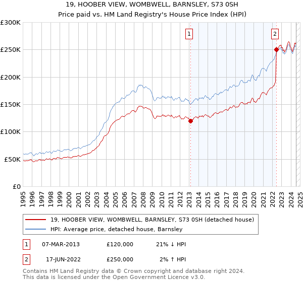 19, HOOBER VIEW, WOMBWELL, BARNSLEY, S73 0SH: Price paid vs HM Land Registry's House Price Index