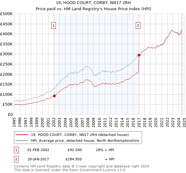 19, HOOD COURT, CORBY, NN17 2RH: Price paid vs HM Land Registry's House Price Index