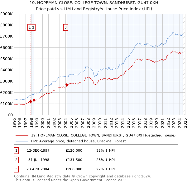 19, HOPEMAN CLOSE, COLLEGE TOWN, SANDHURST, GU47 0XH: Price paid vs HM Land Registry's House Price Index