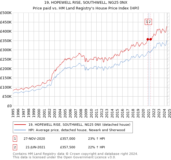 19, HOPEWELL RISE, SOUTHWELL, NG25 0NX: Price paid vs HM Land Registry's House Price Index