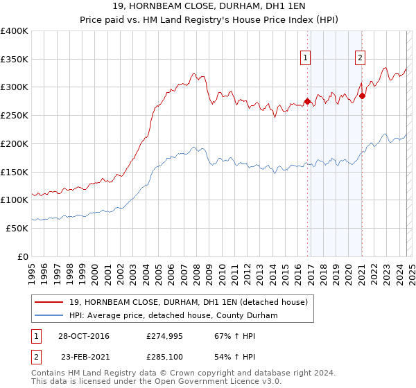 19, HORNBEAM CLOSE, DURHAM, DH1 1EN: Price paid vs HM Land Registry's House Price Index