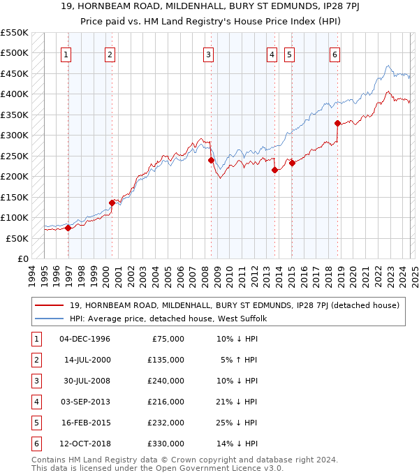 19, HORNBEAM ROAD, MILDENHALL, BURY ST EDMUNDS, IP28 7PJ: Price paid vs HM Land Registry's House Price Index