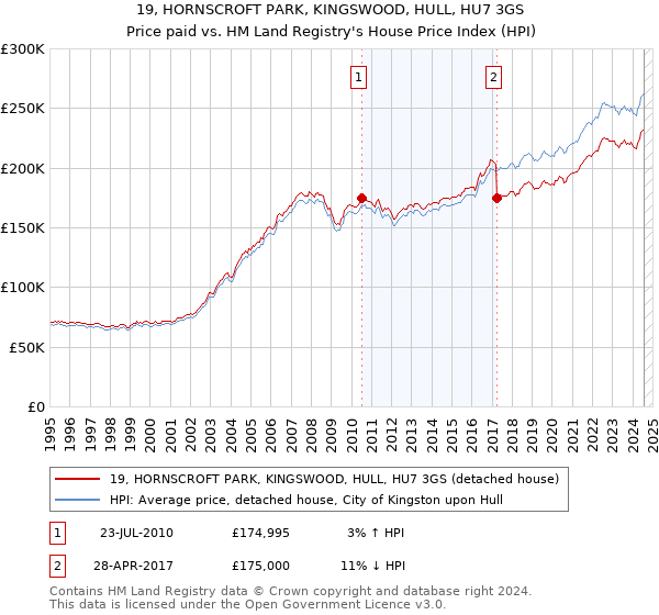 19, HORNSCROFT PARK, KINGSWOOD, HULL, HU7 3GS: Price paid vs HM Land Registry's House Price Index