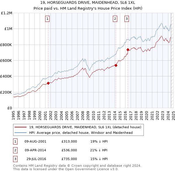 19, HORSEGUARDS DRIVE, MAIDENHEAD, SL6 1XL: Price paid vs HM Land Registry's House Price Index