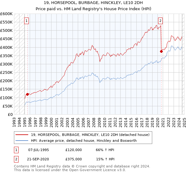 19, HORSEPOOL, BURBAGE, HINCKLEY, LE10 2DH: Price paid vs HM Land Registry's House Price Index