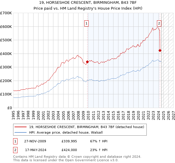 19, HORSESHOE CRESCENT, BIRMINGHAM, B43 7BF: Price paid vs HM Land Registry's House Price Index