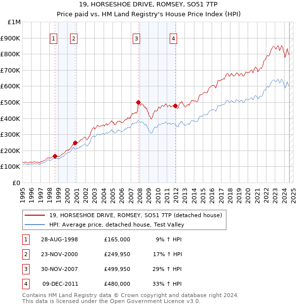 19, HORSESHOE DRIVE, ROMSEY, SO51 7TP: Price paid vs HM Land Registry's House Price Index