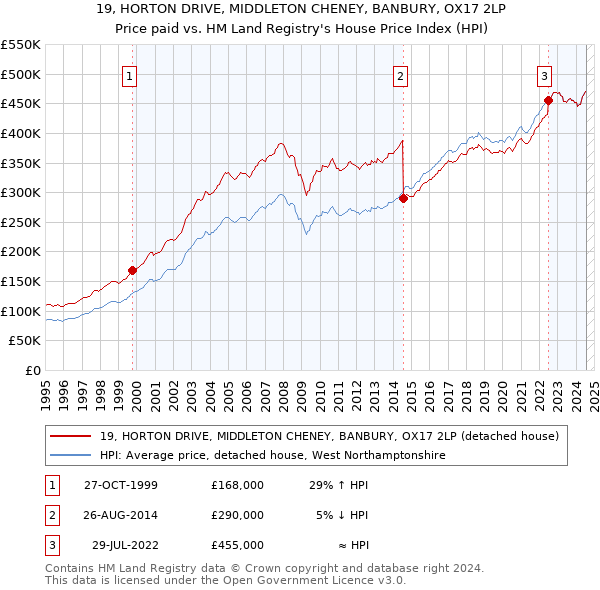 19, HORTON DRIVE, MIDDLETON CHENEY, BANBURY, OX17 2LP: Price paid vs HM Land Registry's House Price Index