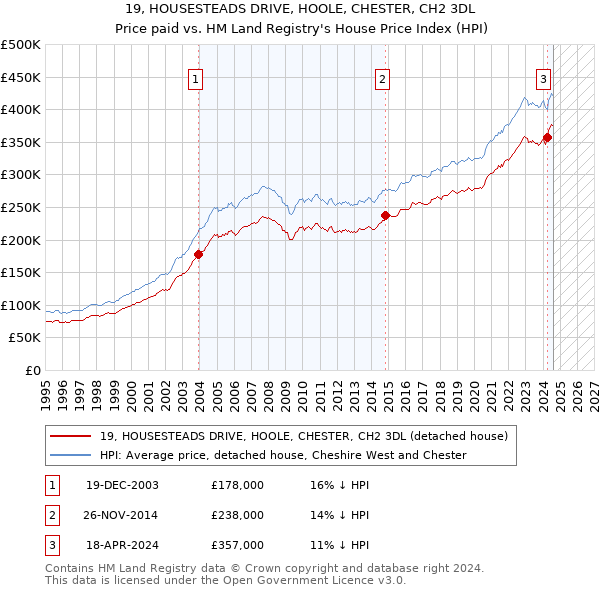 19, HOUSESTEADS DRIVE, HOOLE, CHESTER, CH2 3DL: Price paid vs HM Land Registry's House Price Index