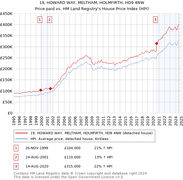 19, HOWARD WAY, MELTHAM, HOLMFIRTH, HD9 4NW: Price paid vs HM Land Registry's House Price Index