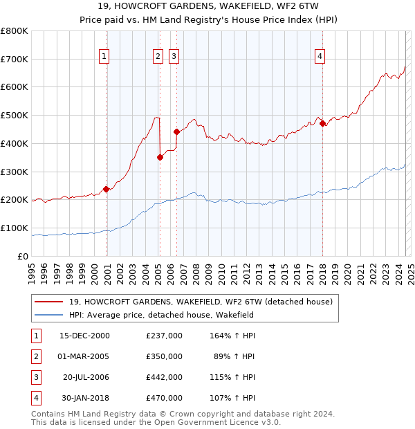 19, HOWCROFT GARDENS, WAKEFIELD, WF2 6TW: Price paid vs HM Land Registry's House Price Index