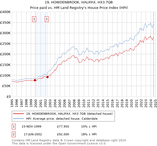 19, HOWDENBROOK, HALIFAX, HX3 7QB: Price paid vs HM Land Registry's House Price Index