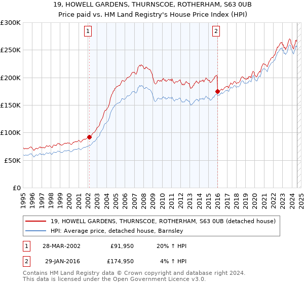 19, HOWELL GARDENS, THURNSCOE, ROTHERHAM, S63 0UB: Price paid vs HM Land Registry's House Price Index