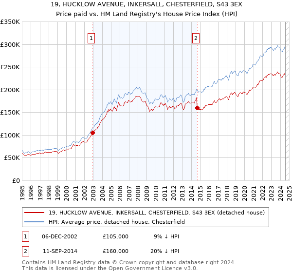 19, HUCKLOW AVENUE, INKERSALL, CHESTERFIELD, S43 3EX: Price paid vs HM Land Registry's House Price Index