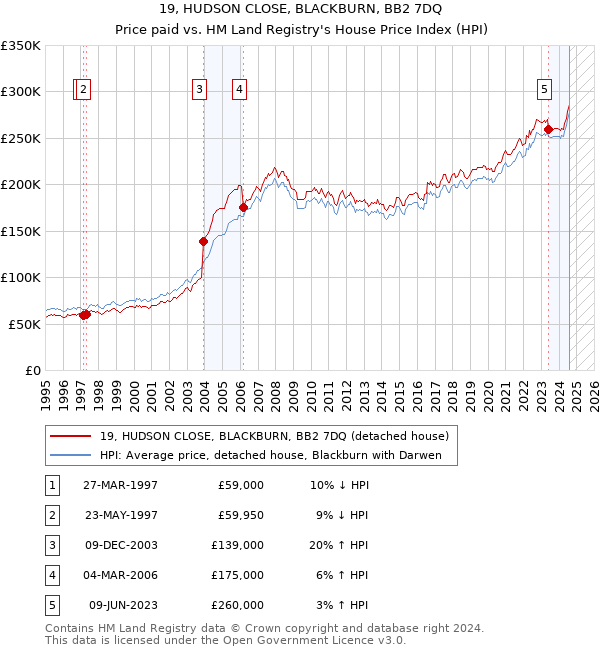 19, HUDSON CLOSE, BLACKBURN, BB2 7DQ: Price paid vs HM Land Registry's House Price Index