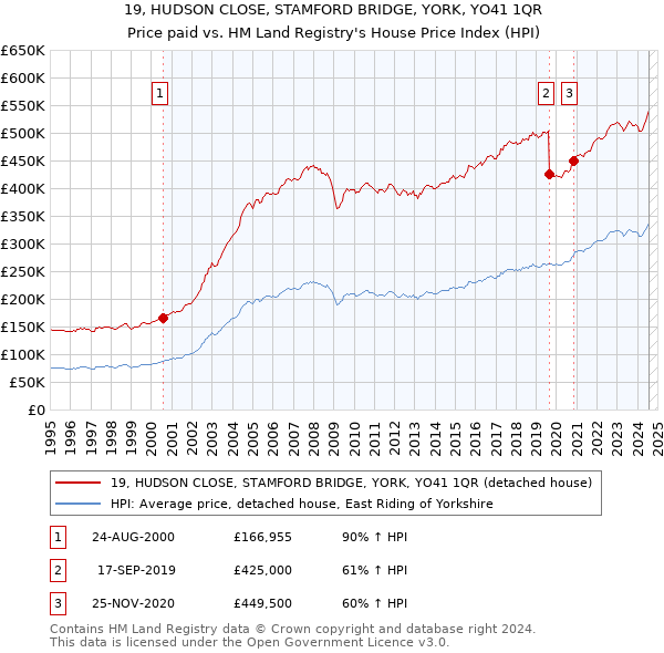 19, HUDSON CLOSE, STAMFORD BRIDGE, YORK, YO41 1QR: Price paid vs HM Land Registry's House Price Index