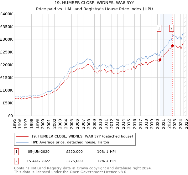 19, HUMBER CLOSE, WIDNES, WA8 3YY: Price paid vs HM Land Registry's House Price Index