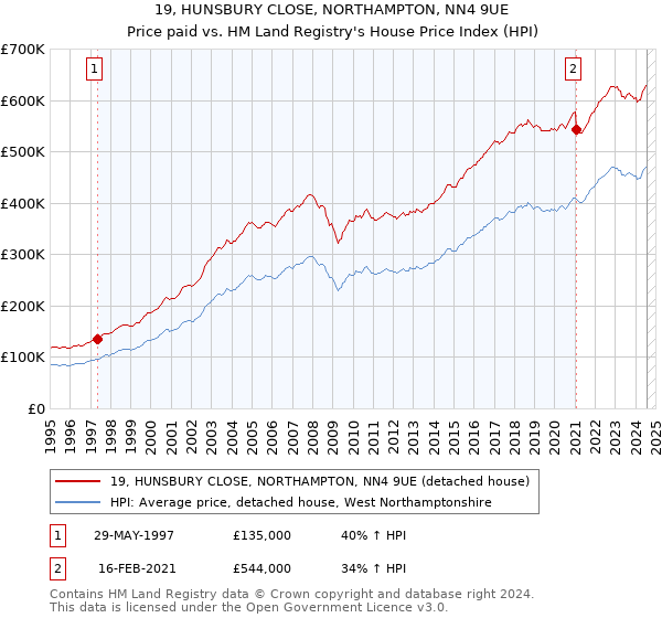 19, HUNSBURY CLOSE, NORTHAMPTON, NN4 9UE: Price paid vs HM Land Registry's House Price Index