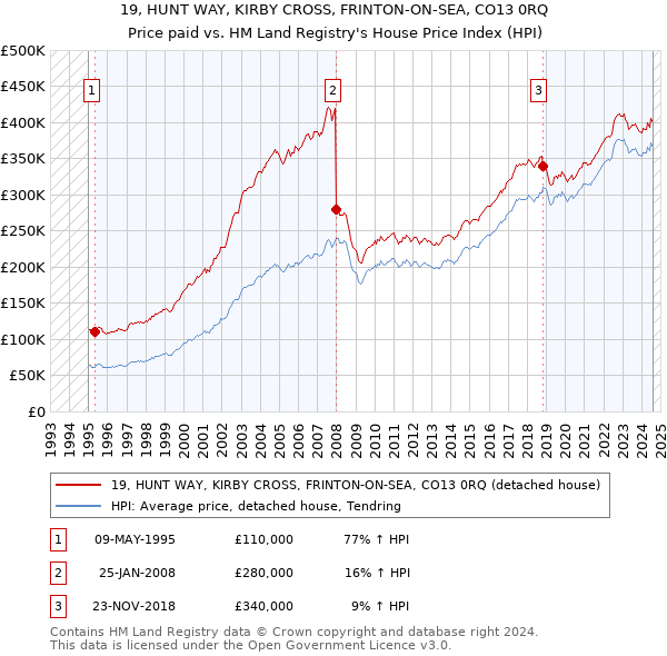 19, HUNT WAY, KIRBY CROSS, FRINTON-ON-SEA, CO13 0RQ: Price paid vs HM Land Registry's House Price Index