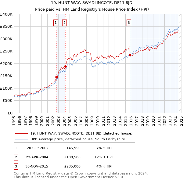 19, HUNT WAY, SWADLINCOTE, DE11 8JD: Price paid vs HM Land Registry's House Price Index