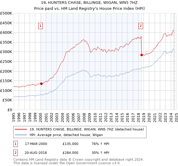 19, HUNTERS CHASE, BILLINGE, WIGAN, WN5 7HZ: Price paid vs HM Land Registry's House Price Index