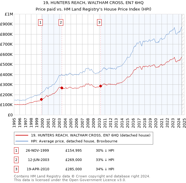 19, HUNTERS REACH, WALTHAM CROSS, EN7 6HQ: Price paid vs HM Land Registry's House Price Index