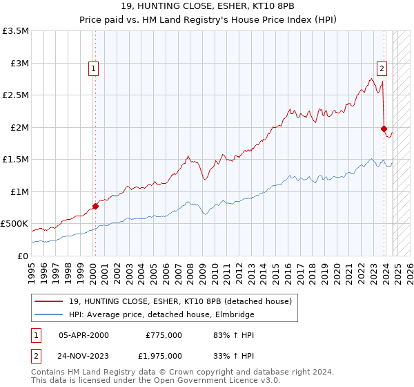 19, HUNTING CLOSE, ESHER, KT10 8PB: Price paid vs HM Land Registry's House Price Index