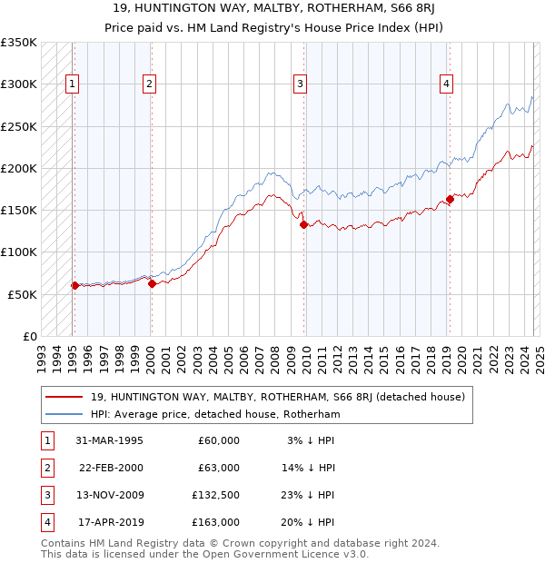 19, HUNTINGTON WAY, MALTBY, ROTHERHAM, S66 8RJ: Price paid vs HM Land Registry's House Price Index