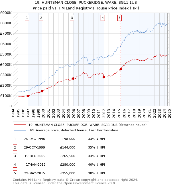 19, HUNTSMAN CLOSE, PUCKERIDGE, WARE, SG11 1US: Price paid vs HM Land Registry's House Price Index