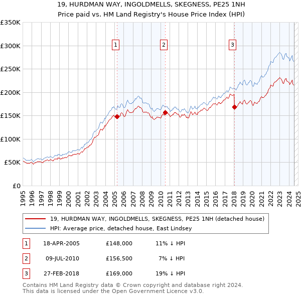 19, HURDMAN WAY, INGOLDMELLS, SKEGNESS, PE25 1NH: Price paid vs HM Land Registry's House Price Index