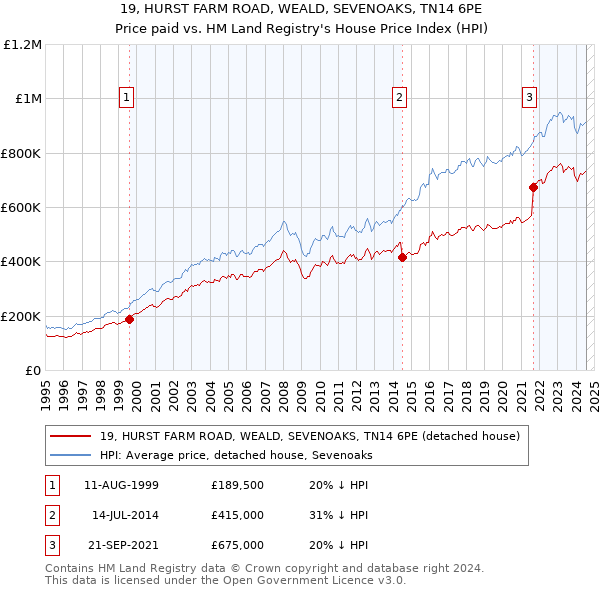 19, HURST FARM ROAD, WEALD, SEVENOAKS, TN14 6PE: Price paid vs HM Land Registry's House Price Index