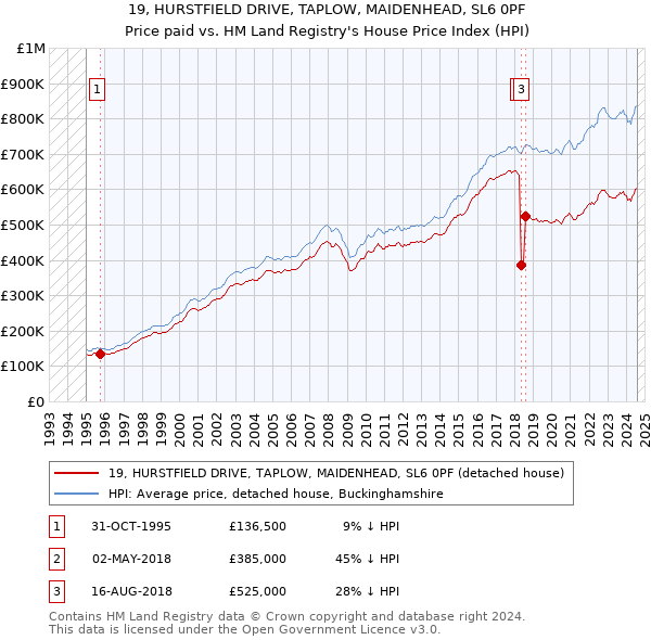 19, HURSTFIELD DRIVE, TAPLOW, MAIDENHEAD, SL6 0PF: Price paid vs HM Land Registry's House Price Index