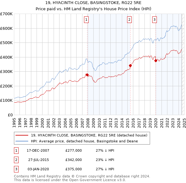 19, HYACINTH CLOSE, BASINGSTOKE, RG22 5RE: Price paid vs HM Land Registry's House Price Index