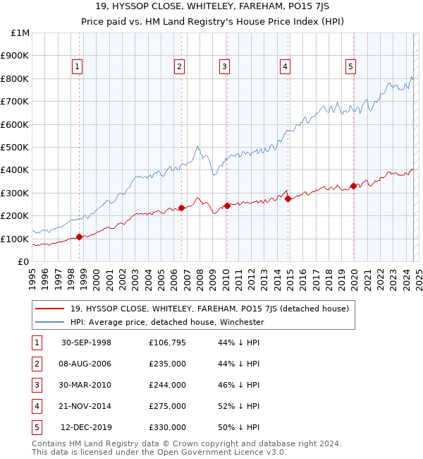 19, HYSSOP CLOSE, WHITELEY, FAREHAM, PO15 7JS: Price paid vs HM Land Registry's House Price Index