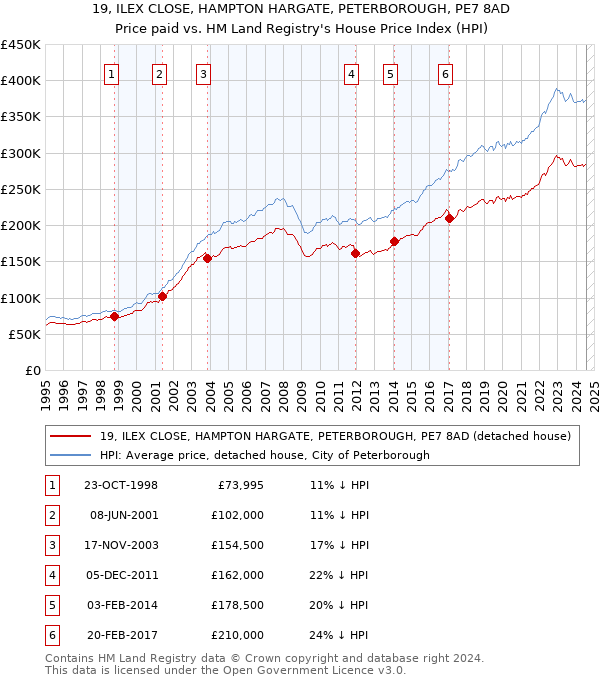 19, ILEX CLOSE, HAMPTON HARGATE, PETERBOROUGH, PE7 8AD: Price paid vs HM Land Registry's House Price Index