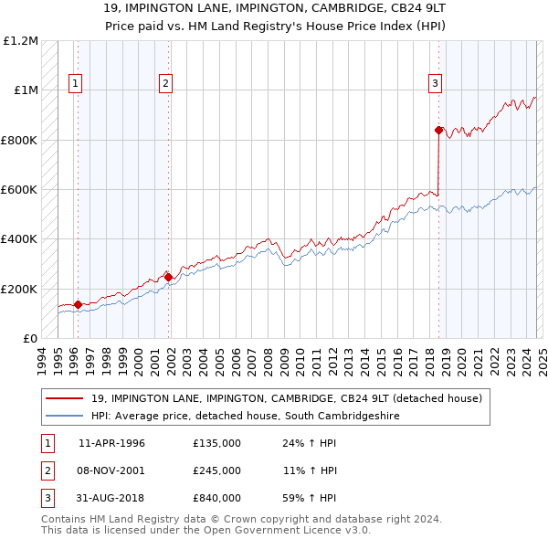 19, IMPINGTON LANE, IMPINGTON, CAMBRIDGE, CB24 9LT: Price paid vs HM Land Registry's House Price Index