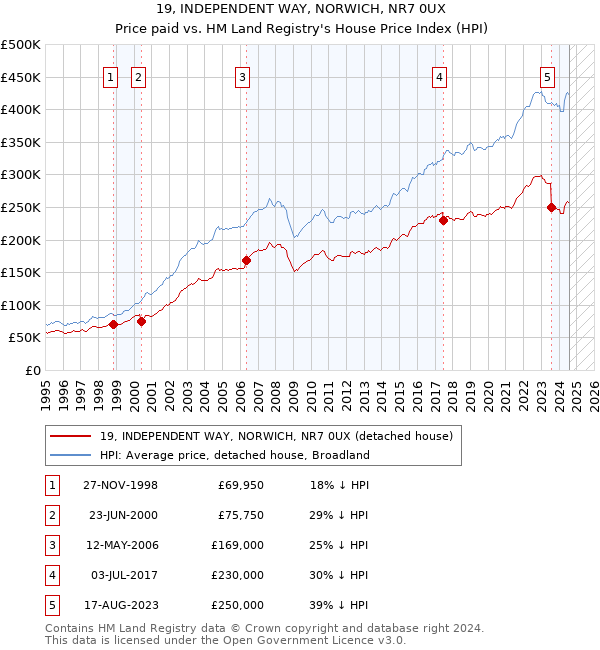 19, INDEPENDENT WAY, NORWICH, NR7 0UX: Price paid vs HM Land Registry's House Price Index