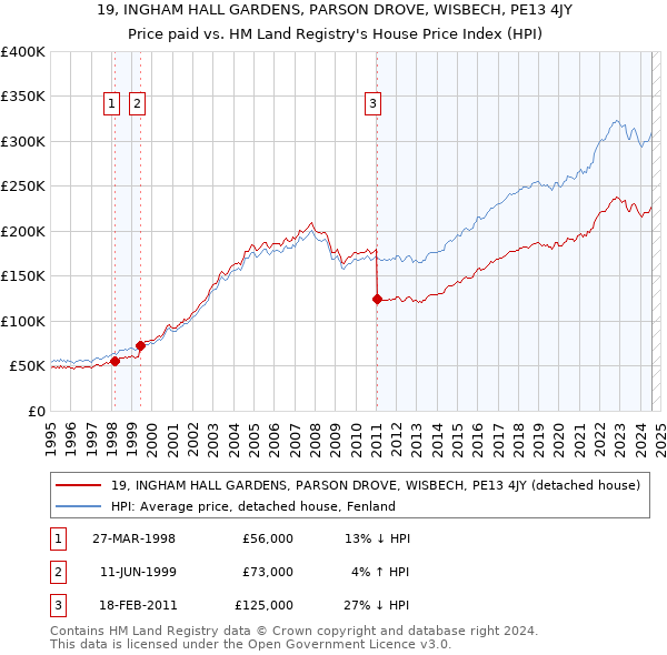 19, INGHAM HALL GARDENS, PARSON DROVE, WISBECH, PE13 4JY: Price paid vs HM Land Registry's House Price Index