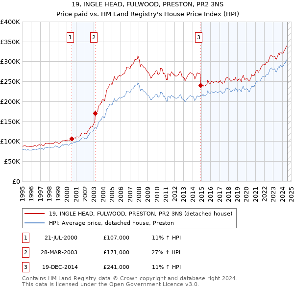 19, INGLE HEAD, FULWOOD, PRESTON, PR2 3NS: Price paid vs HM Land Registry's House Price Index