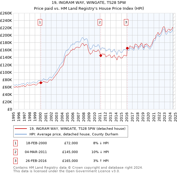 19, INGRAM WAY, WINGATE, TS28 5PW: Price paid vs HM Land Registry's House Price Index